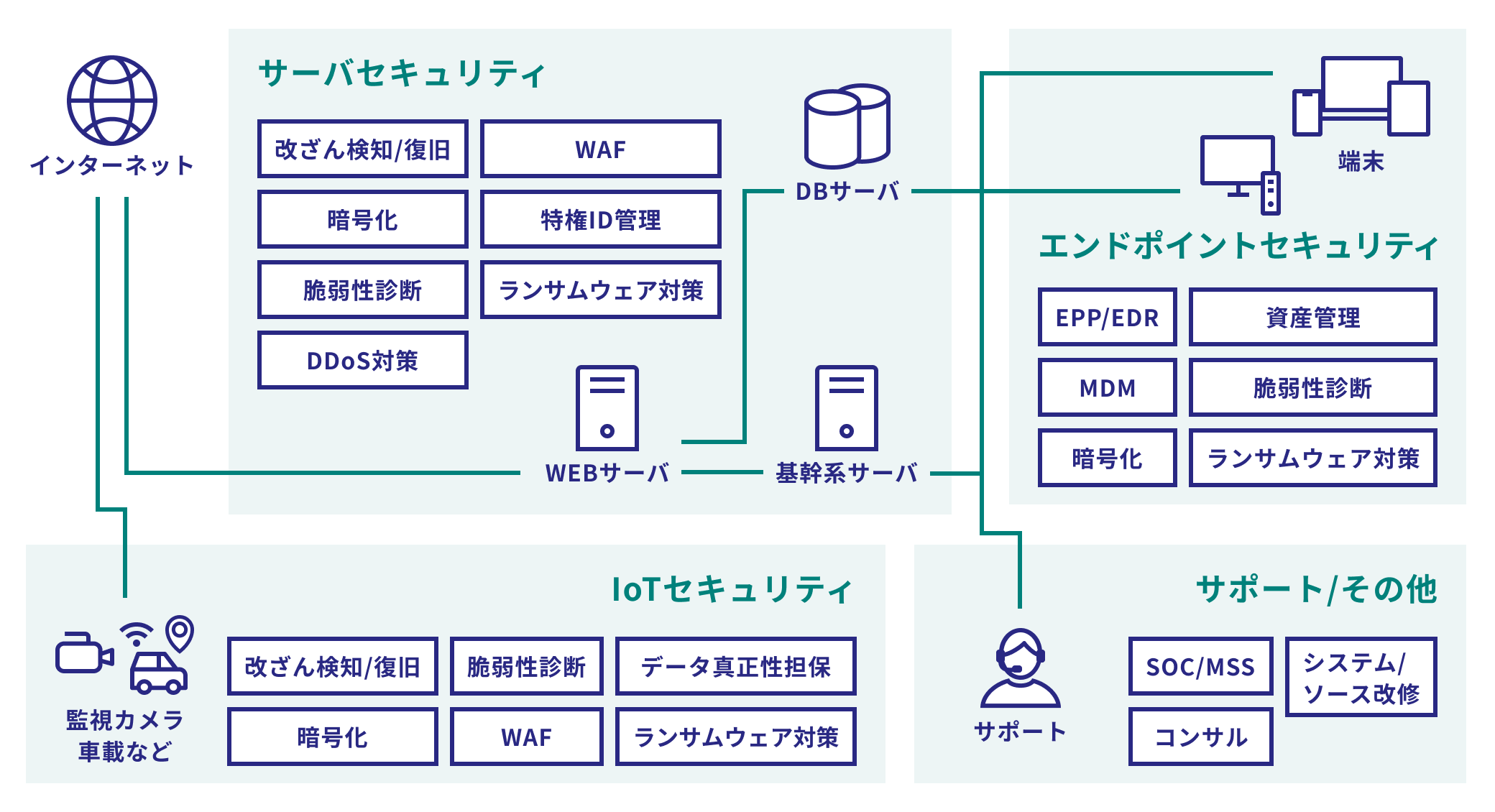 サーバセキュリティ・IoTセキュリティ・エンドポイントセキュリティ関係図