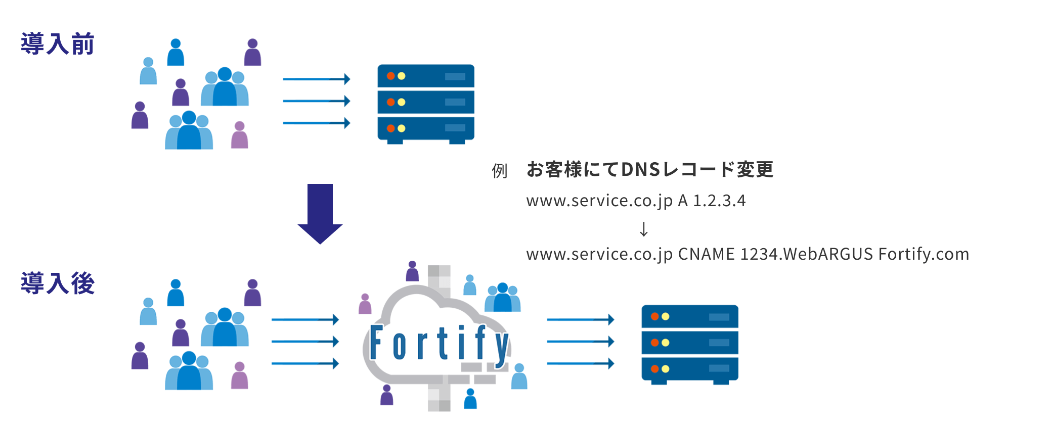 お客様にてDNSレコード変更