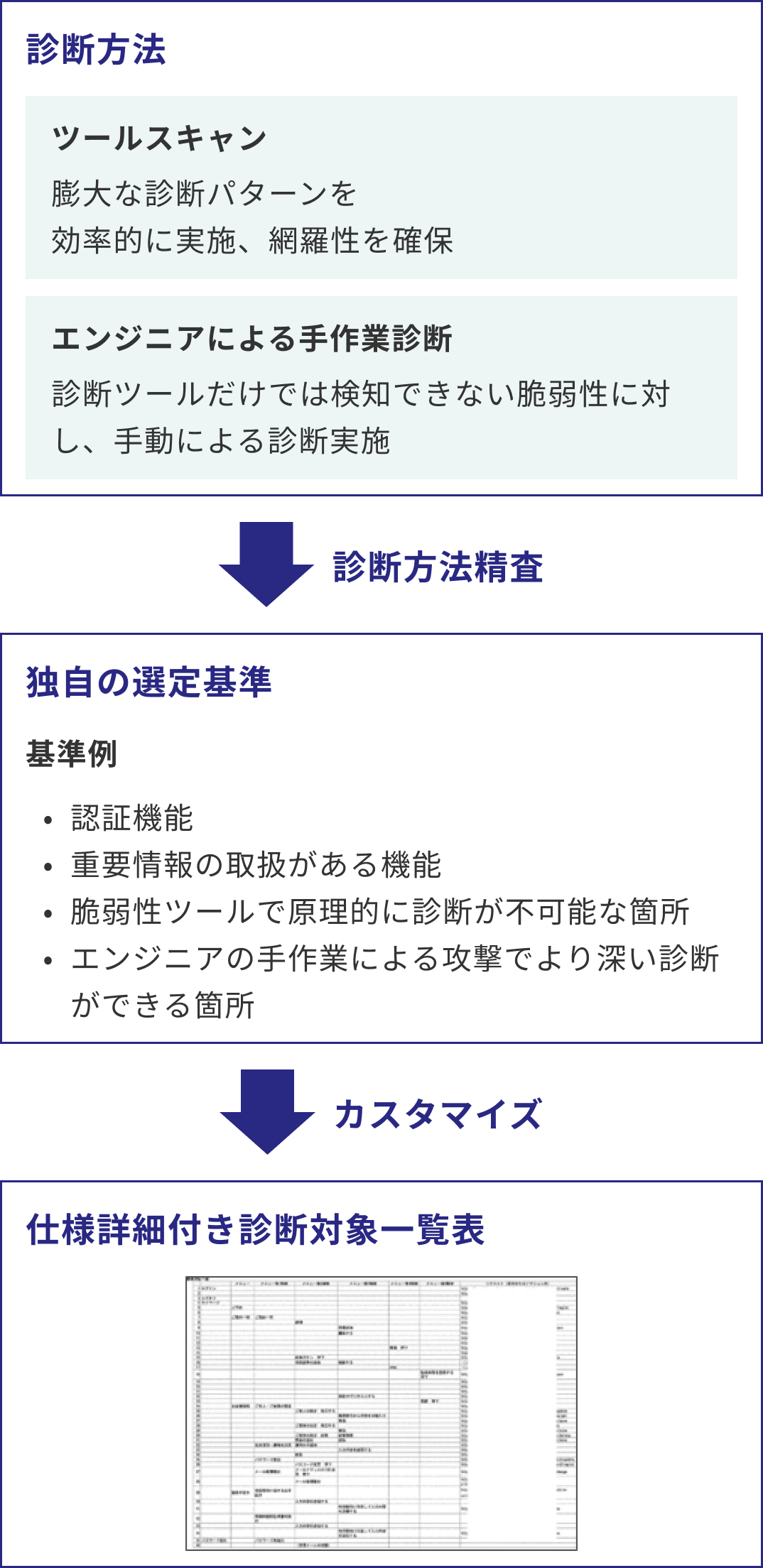 仕様詳細付き診断対象一覧表をさ作成