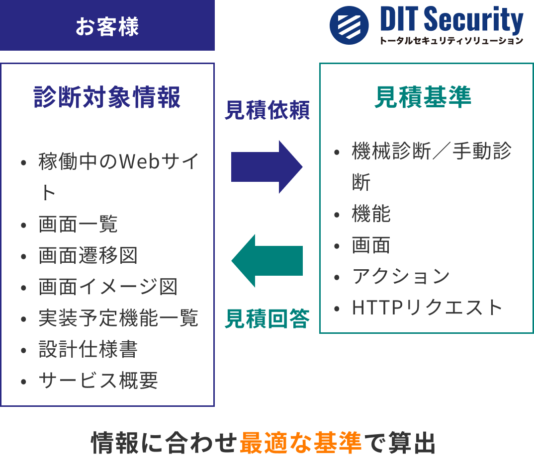 情報に合わせ最適な基準で算出