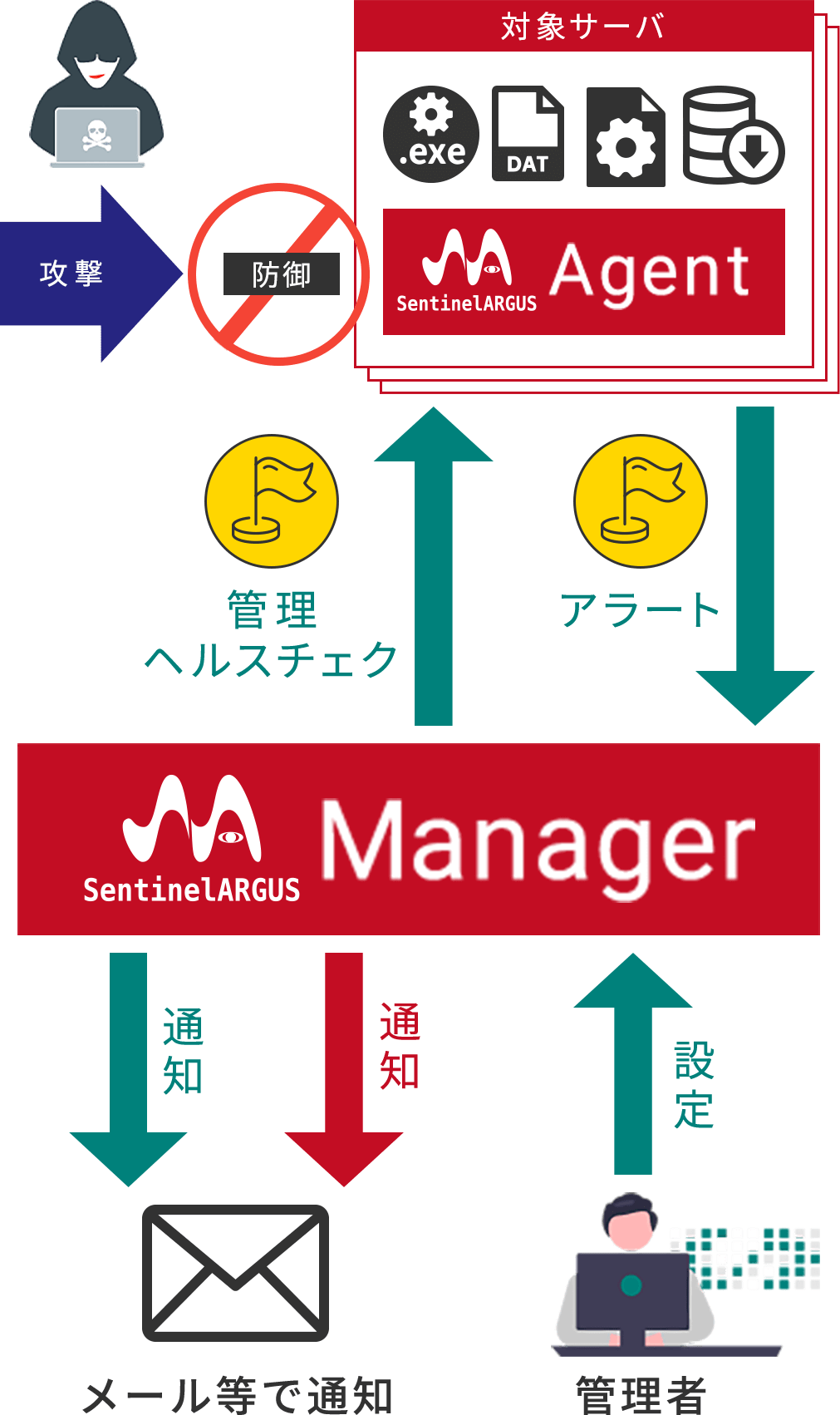 SentinelARGUSのシステム構成図