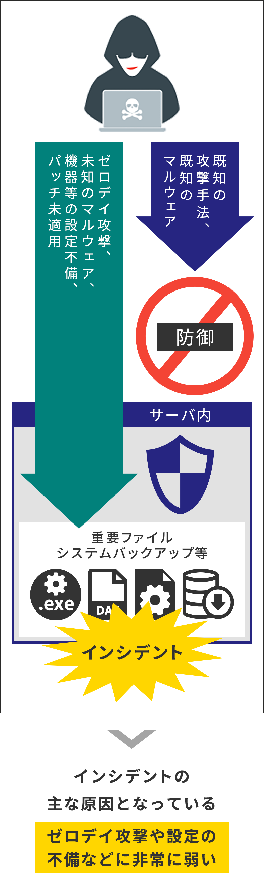 従来型製品の防御はインシデントの主な原因となっているゼロデイ攻撃や設定の不備などに非常に弱い