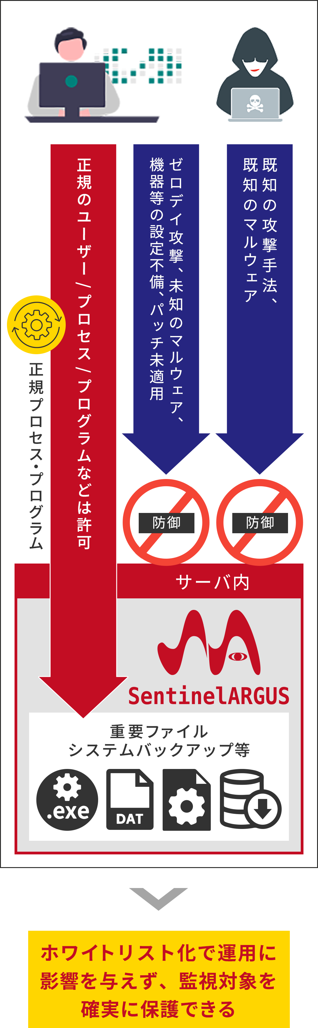 SentinelARGUSはホワイトリスト化で運用に影響を与えず、監視対象を確実に保護できる