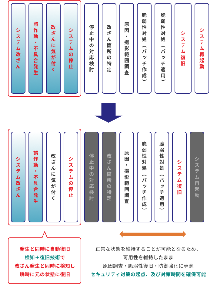 RezOTの検知・復旧方法