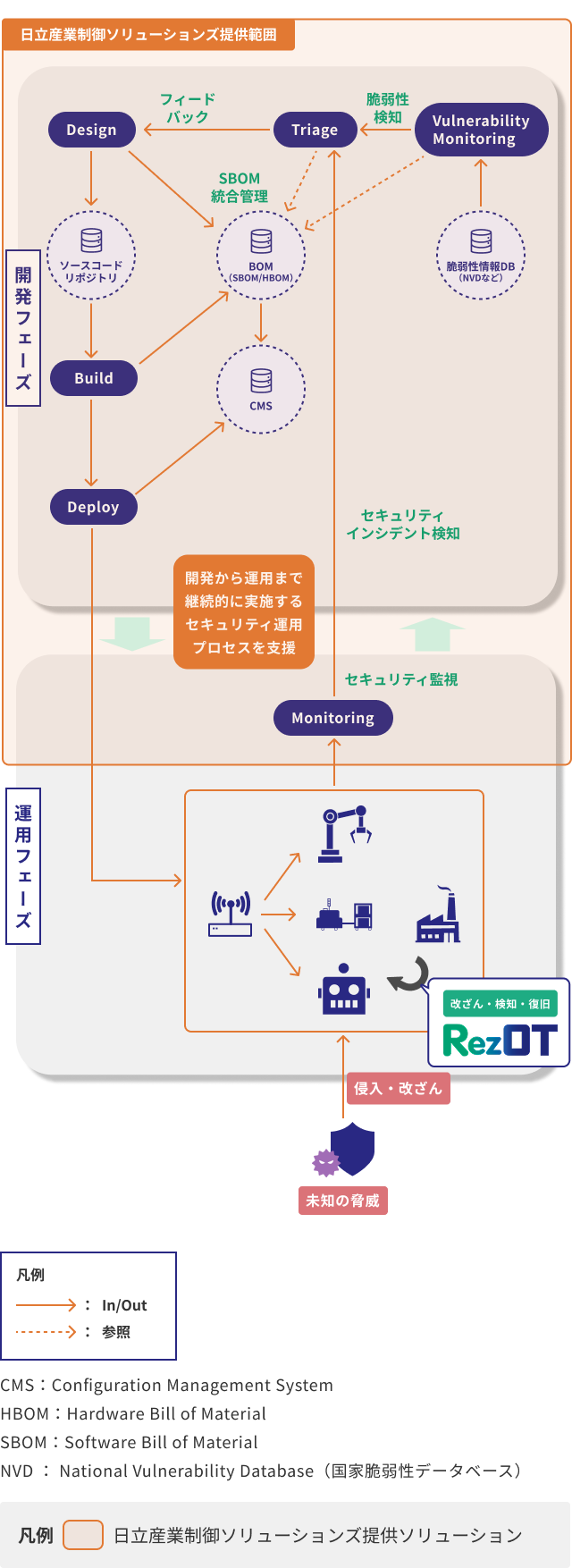 RezOTの設定画面