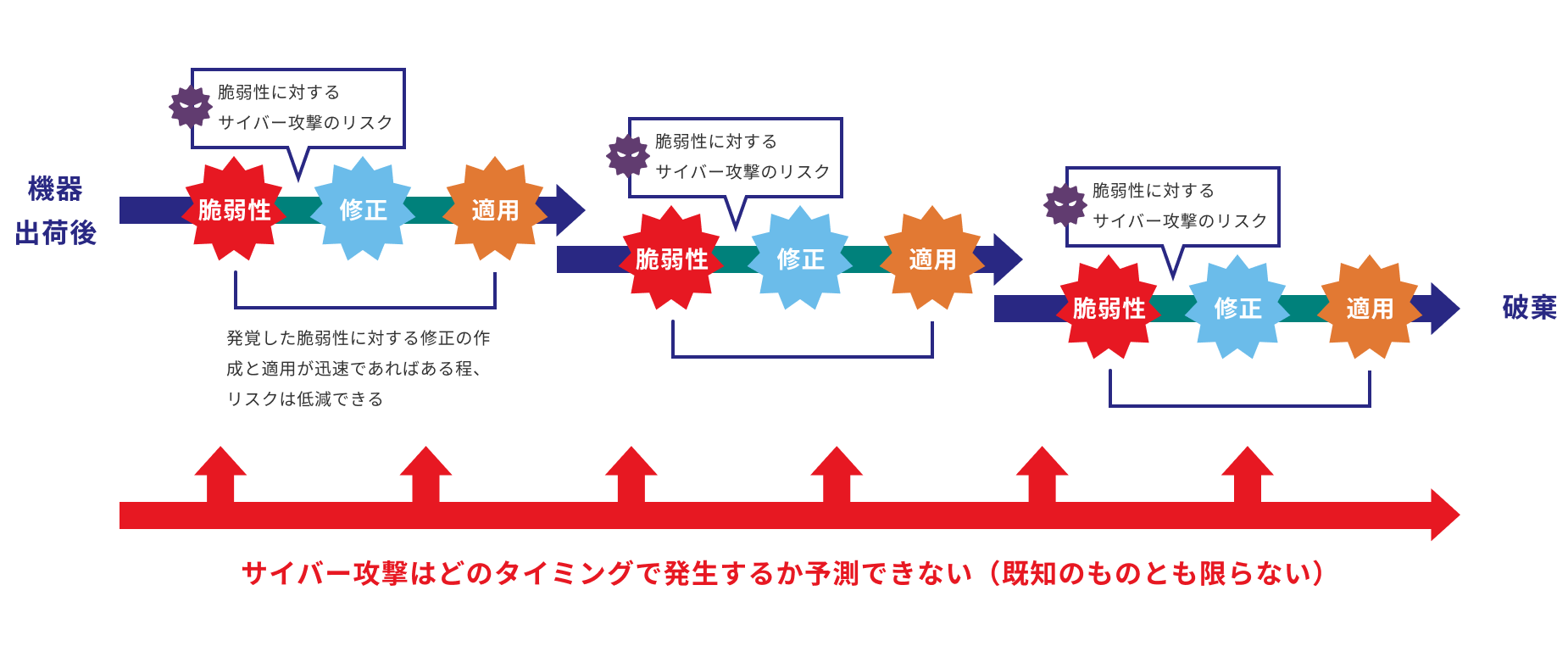 サイバー攻撃はどのタイミングで発生するか予測できない