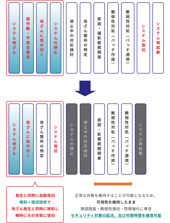 RezOTの検知・復旧方法